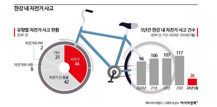 시민안전 위협 '한강공원 자라니'…매년 사고 100여건 발생