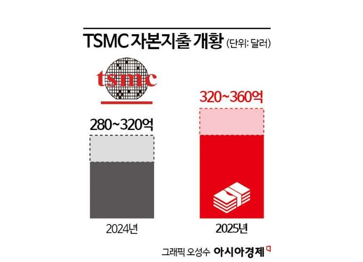 [대만칩통신]"TSMC 내년 자본지출 50兆…2㎚ 수요 예상치 초과"