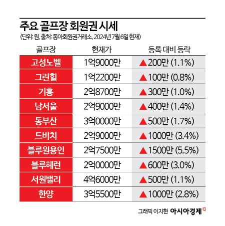 골프회원권 시장, 장마 시작 소폭 하락