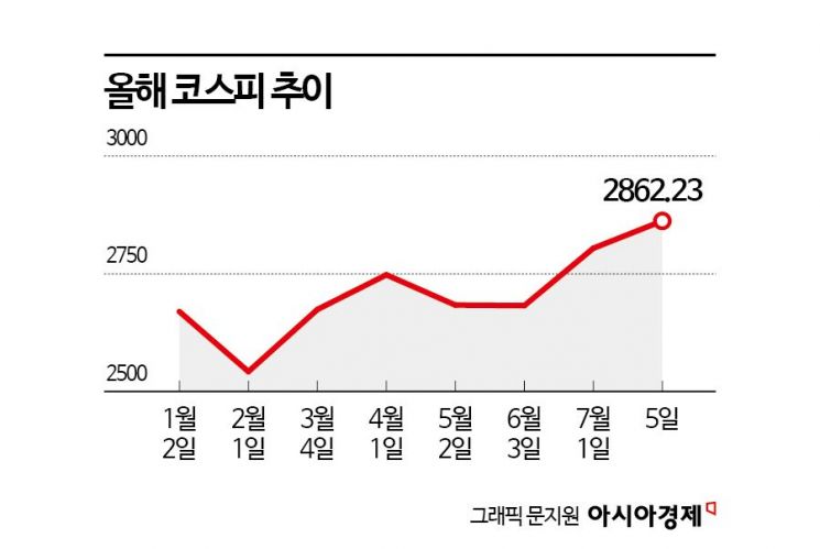 3천피·9만전자 가나…코스피·삼성전자 나란히 고점 경신