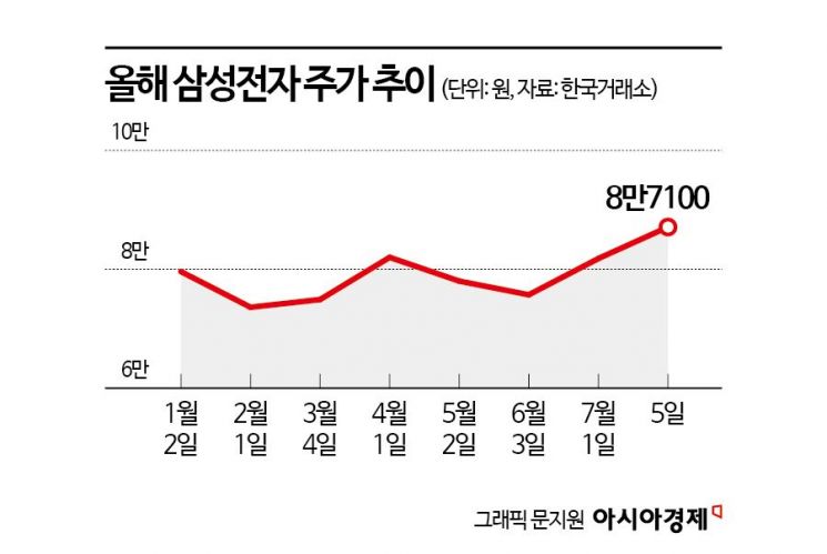 3천피·9만전자 가나…코스피·삼성전자 나란히 고점 경신