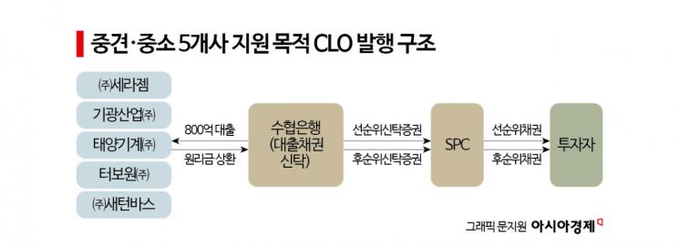 증권업계, 중견·중소 기업 자금 지원용 'CLO' 발행·투자 늘린다 