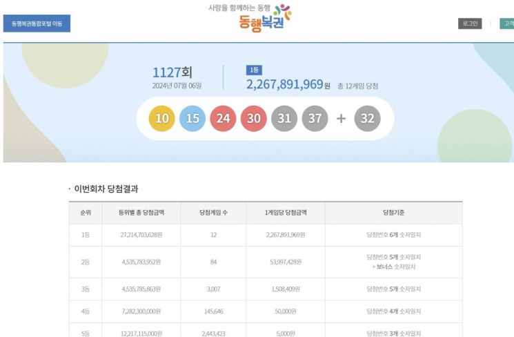 1127회 로또 1등 12명…당첨금 각 22억7000만원(종합)