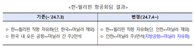 한국-마닐라 항공길 더 넓어진다 