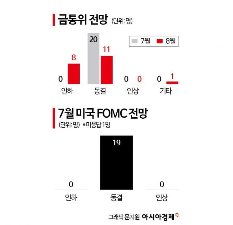 "7월 동결" 100%…"8월 인하" 40%[금통위poll]①