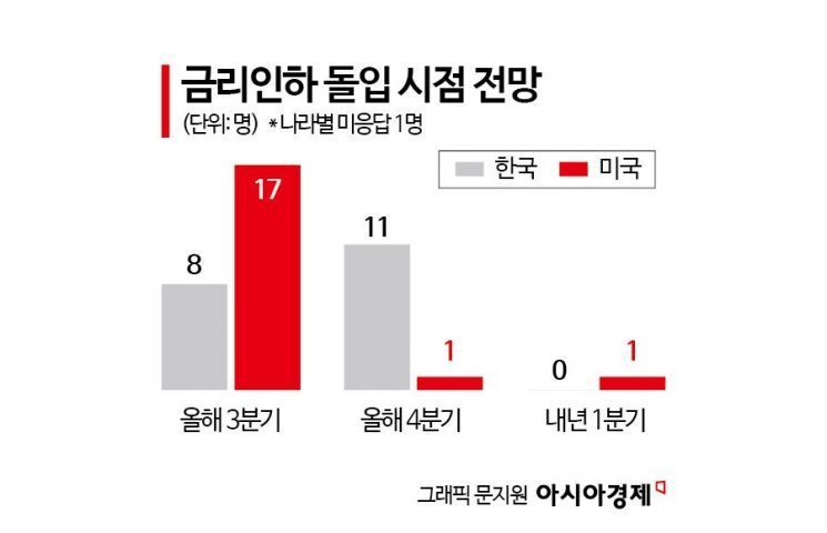 "7월 동결" 100%…"8월 인하" 40%[금통위poll]①