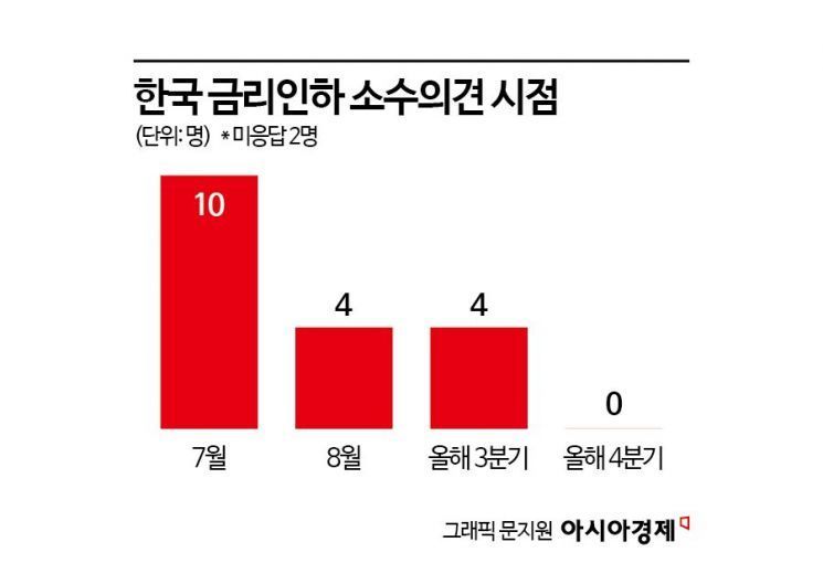 "7월 동결" 100%…"8월 인하" 40%[금통위poll]①