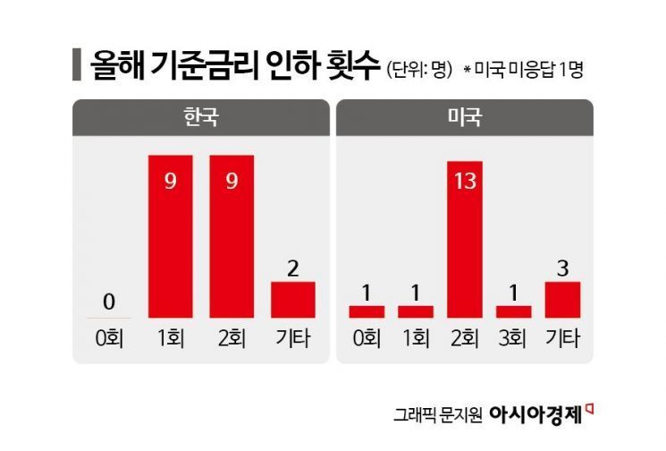 "7월 동결" 100%…"8월 인하" 40%[금통위poll]①