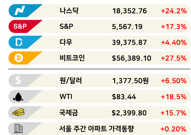 '5년새 주가 5배' 일본 기업 "시총 1천억 달러 간다" [3분 브리프]