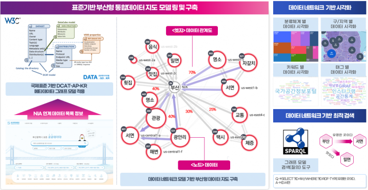 데이터 통합지도 구축(데이터 현황정보를 데이터 분류별, 지역별, 키워드별, 분야별로 제공).