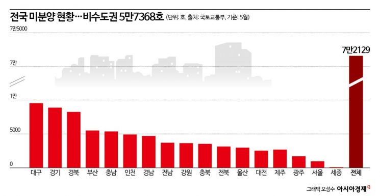 “비수도권 미분양↑…PF 부실우려 관리 필요”