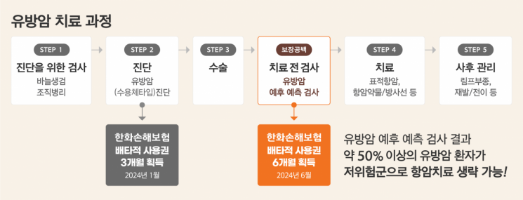 한화손해보험, 유방암 진단부터 관리까지 단계별 보장