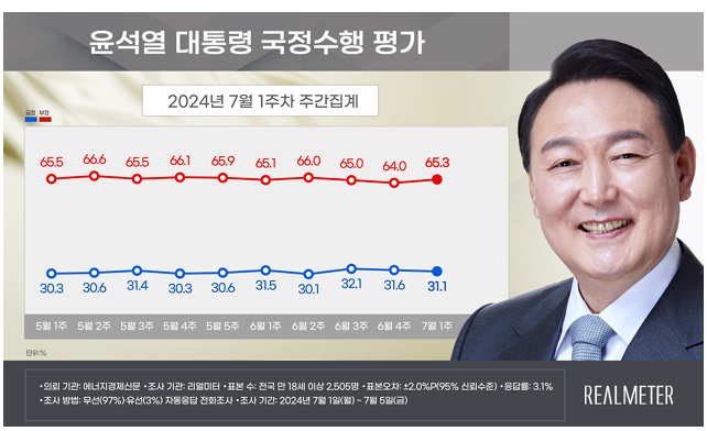 [폴폴뉴스]尹대통령 13주째 30%초반…민주당 지지율 상승