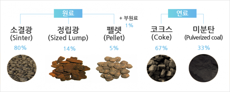 용광로 연료와 원료 구성 [이미지출처=포스코]