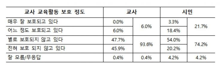 서이초 교사 사망 1주기…서울 교사 99% "교직생활 갈수록 힘들다"