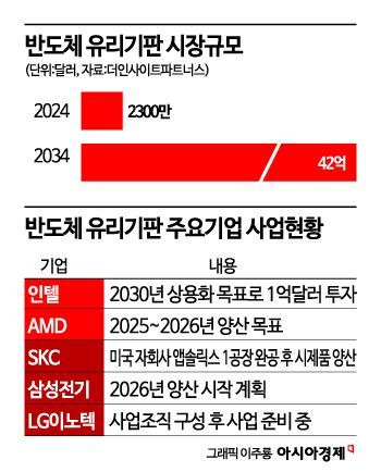 이재용·최태원도 살핀 '게임체인저' 차세대반도체 유리기판