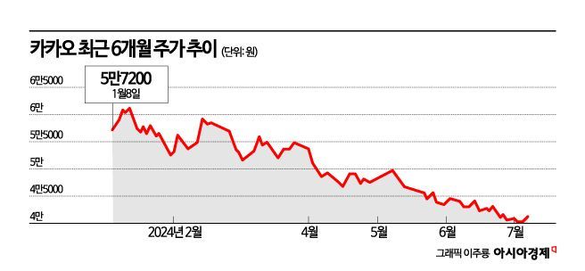 상반기 시총 15조 빠진 네카오…본업은 시들, 성장동력은 안갯속