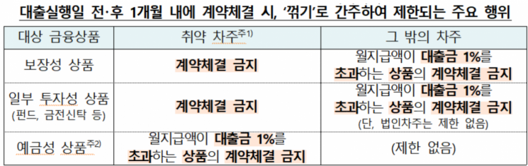 "대출 시 보험·카드 가입 강요 '꺾기'…'불공정영업행위'"