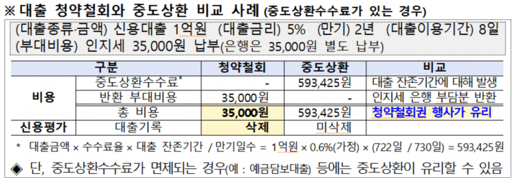 "대출 시 보험·카드 가입 강요 '꺾기'…'불공정영업행위'"