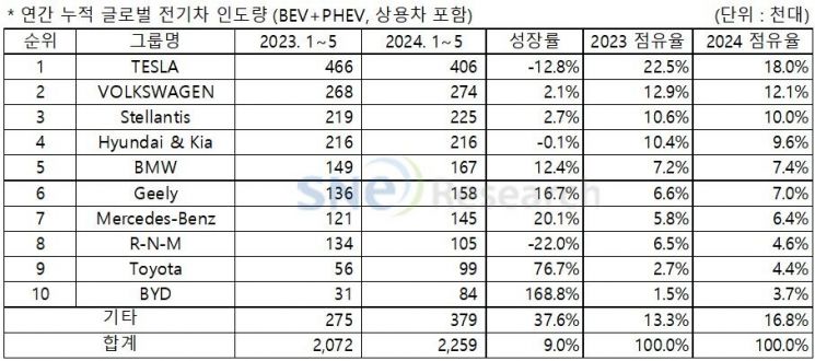 1~5월 중국 제외 글로벌 전기차 9%↑…현대는 북미서 65% 성장