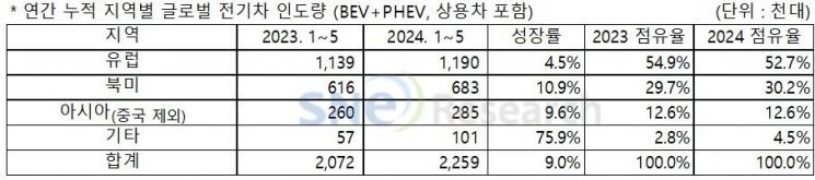 1~5월 중국 제외 글로벌 전기차 9%↑…현대는 북미서 65% 성장