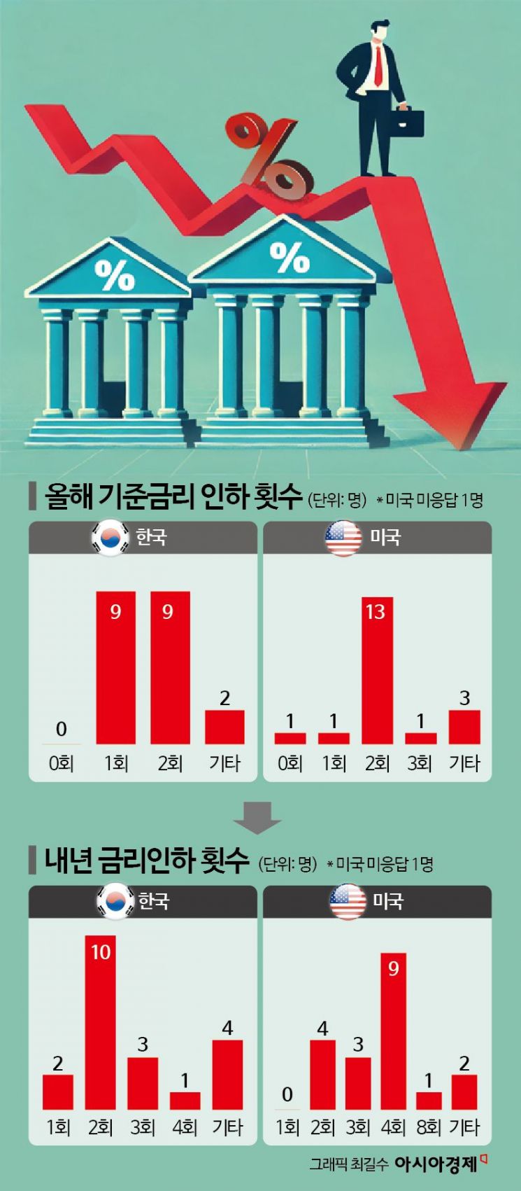 내년말까지 금리인하  韓 3~4회, 美 6회 될 듯[금통위poll]②