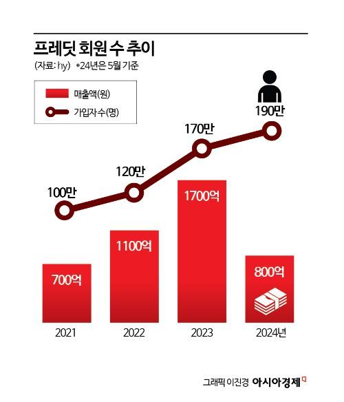 "이젠 바르는 유산균"…화장발 받는 hy 자사몰 '프레딧' 