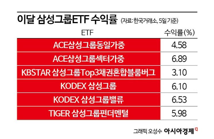 외국인 러브콜에 삼성그룹ETF 훨훨