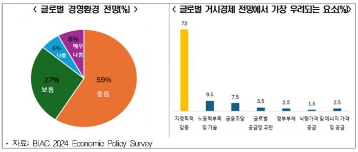 OECD 경제계 "하반기 완만한 성장세…에너지·운송 공급망 우려"