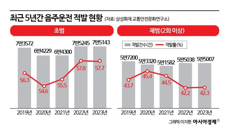 "무혐의로 구제받았어요"…음주운전 구제 카페 논란