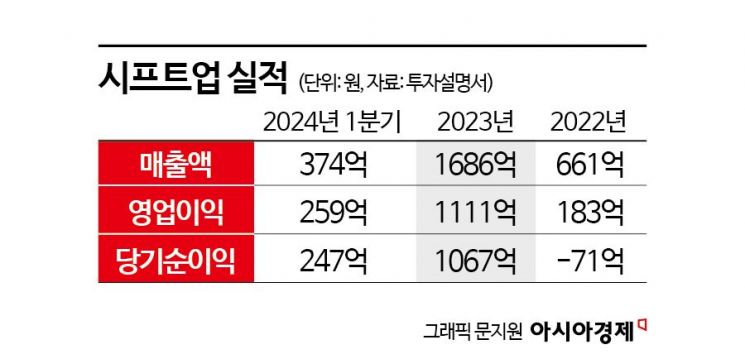 IPO '대어' 시프트업, 첫날 비상할까