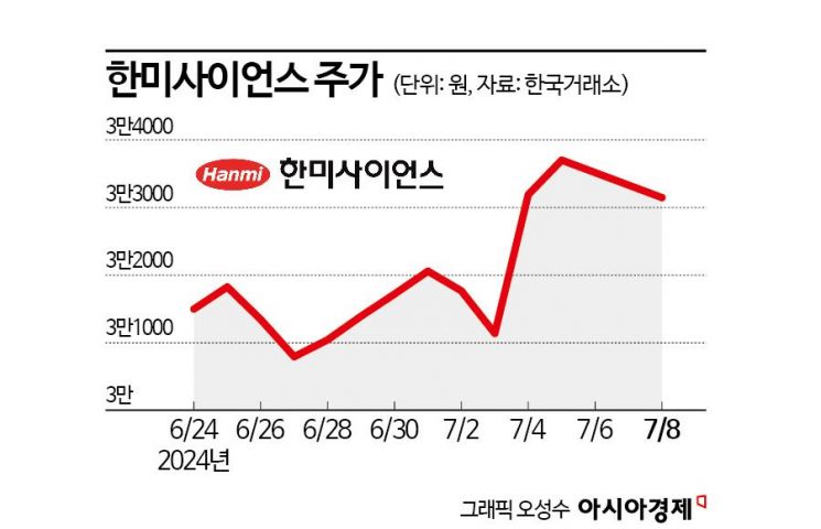 한미그룹 경영권 분쟁 2라운드…향후 주가는