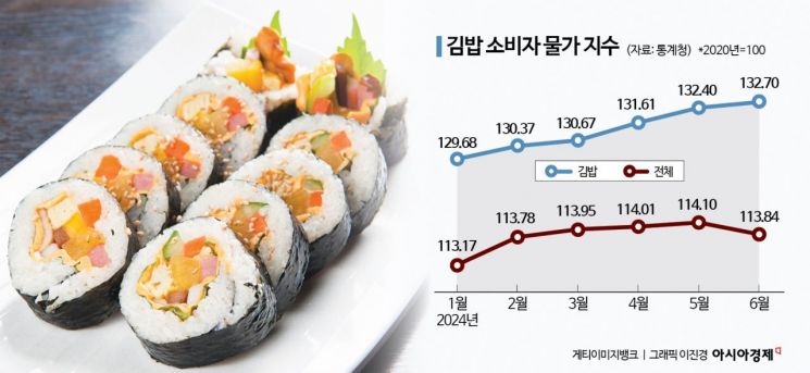 '검은 반도체' 수출로 고달파진 서민…김밥가격 고공행진