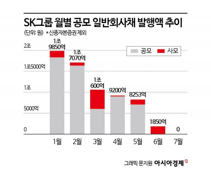 '리밸런싱' SK그룹, 불확실성에 공모 회사채 발행 중단