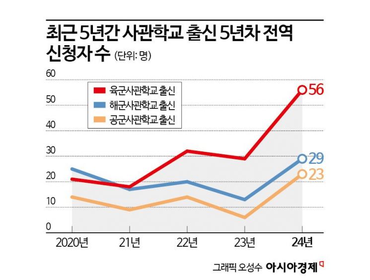 사관학교 출신 군 초급간부 전역 급증[양낙규의 Defence Club]