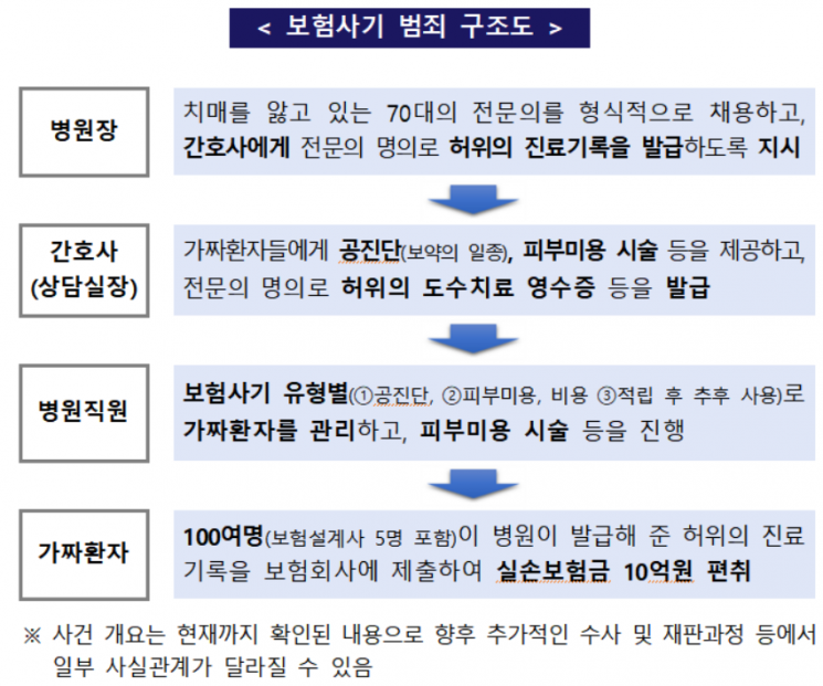 보험사기 구조도.[자료출처=금융감독원]