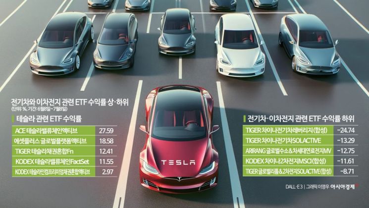 "테슬라만 잘나가고"…전기차·이차전지 ETF 수익률 양극화