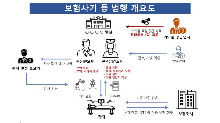 어머니 대신 도수치료, 남편 대신 아내가 마사지… 보험사기 한방병원·환자·브로커 103명 검거