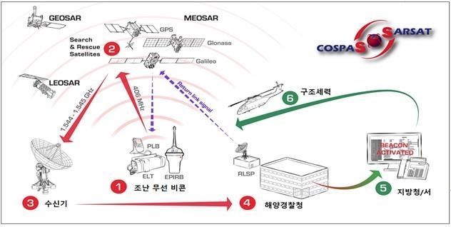 해경청 중궤도 조난시스템 국제기구 승인…위치 정확도 향상