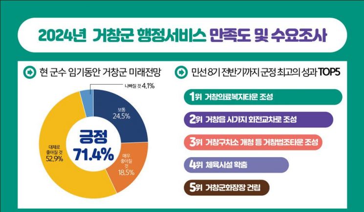 거창군, 민선 8기 2년 행정서비스 만족도·수요조사