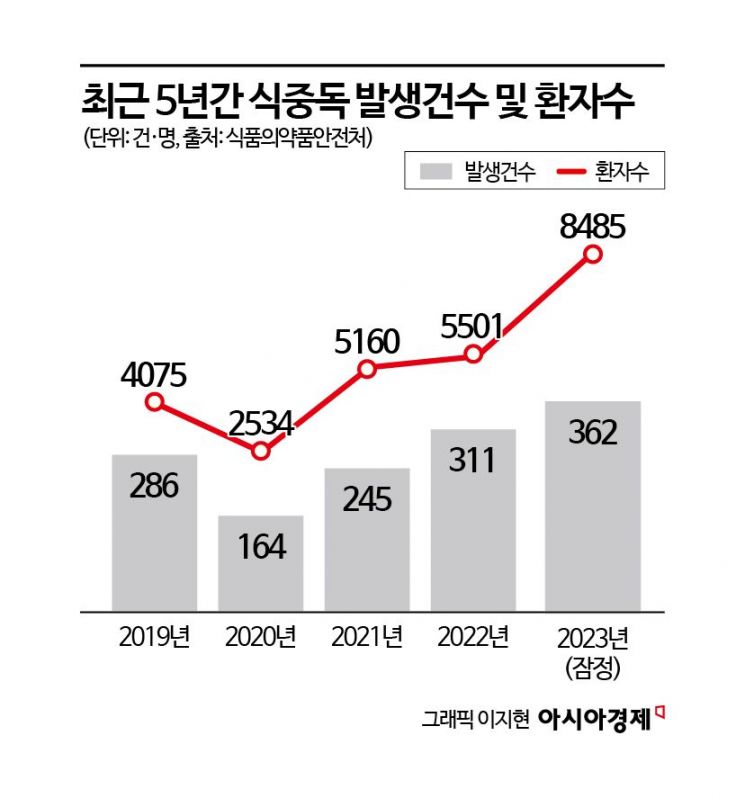 장마철 ‘식중독 주의보’…"손을 통해 바이러스 감염"