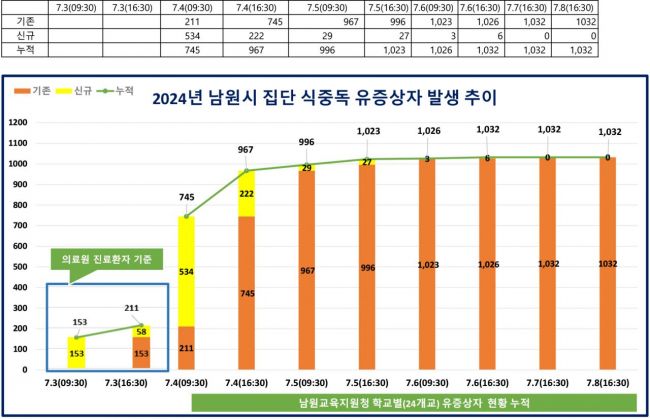 남원시 집단 식중독 유증상자 발생 추이 그래프.[사진제공=남원시]