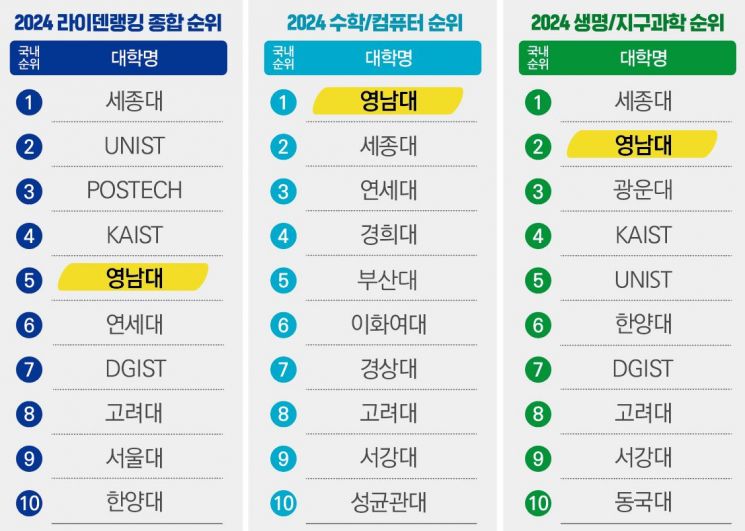 영남대, 국내 51개 대학 중 종합순위 5위…‘라이덴 랭킹’ 조사