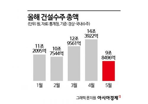 서울 집값 뜬다는데 건설수주 10조원 밑으로 '뚝'…1~5월은 4년만에 최저