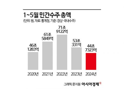 서울 집값 뜬다는데 건설수주 10조원 밑으로 '뚝'…1~5월은 4년만에 최저