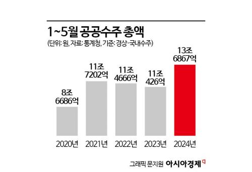 서울 집값 뜬다는데 건설수주 10조원 밑으로 '뚝'…1~5월은 4년만에 최저