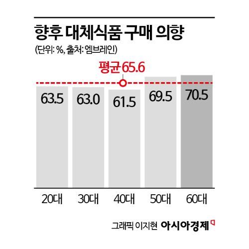 베지터리언만 먹는다?…소비자 10명 중 7명 "콩고기·두부너겟 맛봤다"