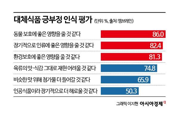 베지터리언만 먹는다?…소비자 10명 중 7명 "콩고기·두부너겟 맛봤다"