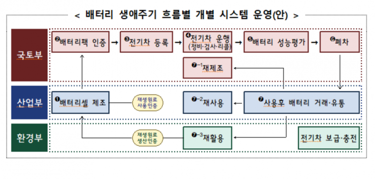 배터리 생애주기 흐름별 개별 시스템 운영안. [자료제공=국토교통부]