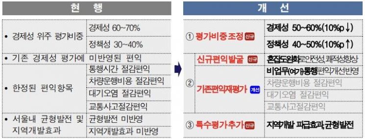 서울시가 정부에 건의한 예비타당성조사 개선(안). [자료제공=서울시]